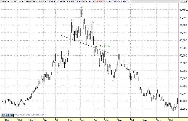 Hombro-cabeza-hombro