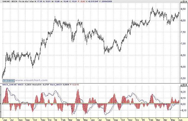 MACD y MACDH