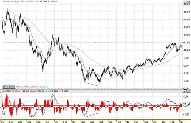 Divergencia alcista en macd y macdh