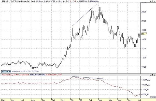 Acumulación distribución