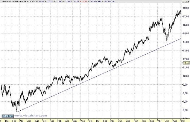 Línea de tendencia alcista