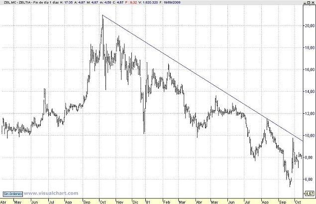 Línea de tendencia bajista