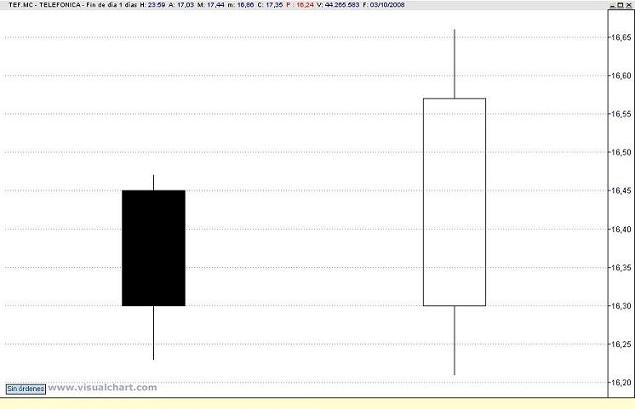Gráfico de velas japonesas