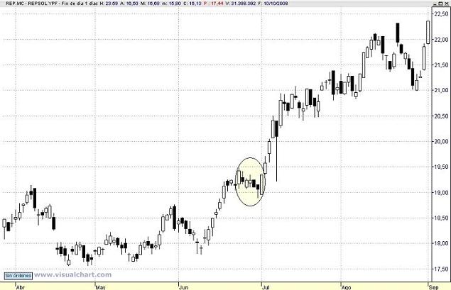Triple formación alcista