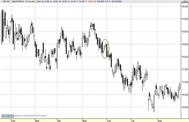 Triple formación bajista
